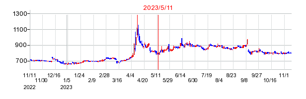 2023年5月11日 17:00前後のの株価チャート